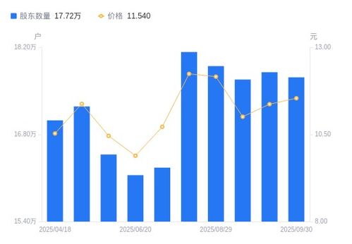 網宿科技股東戶數微降，持股集中度提升，戶均持股市值小幅增長