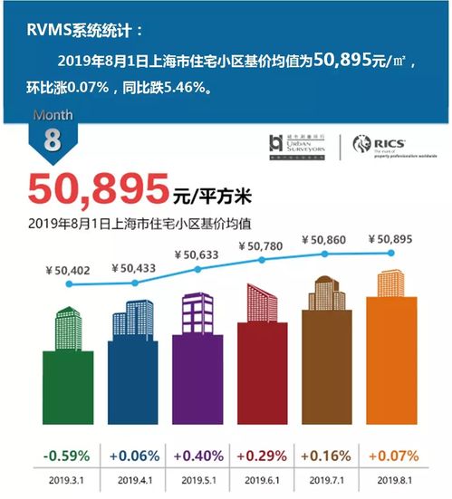 2019年8月上海市住宅價格 數據發布與互聯網服務分析