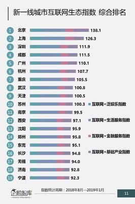 中國(guó)互聯(lián)網(wǎng)城市排名公布 成都躋身前四，上海領(lǐng)跑數(shù)據(jù)服務(wù)