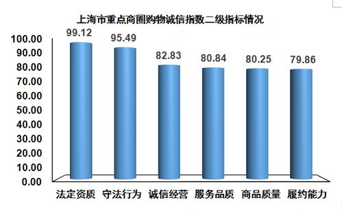 2018年下半年上海購(gòu)物誠(chéng)信指數(shù)發(fā)布 數(shù)據(jù)服務(wù)助推消費(fèi)信任