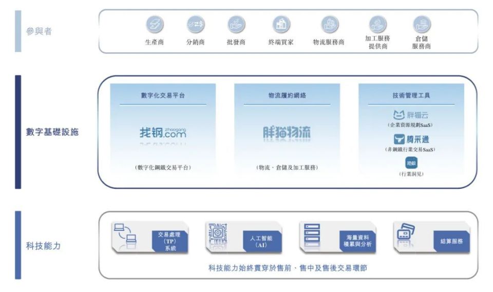 找鋼網借殼上市通過聆訊 估值百億，王東終圓敲鐘夢